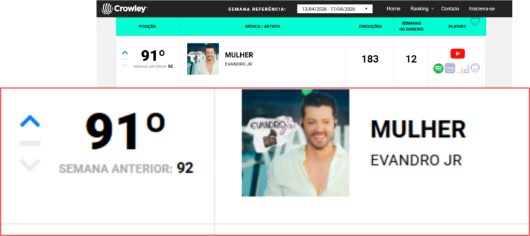 Música “Mulher”, do cantor sertanejo Evandro Jr., figura entre as mais tocadas do Brasil no mês de abril/2026