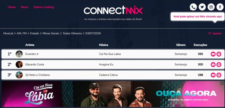 “Cai na Sua Lábia” estreia no topo da Connectmix em Minas Gerais e marca novo momento na carreira de Evandro Jr.